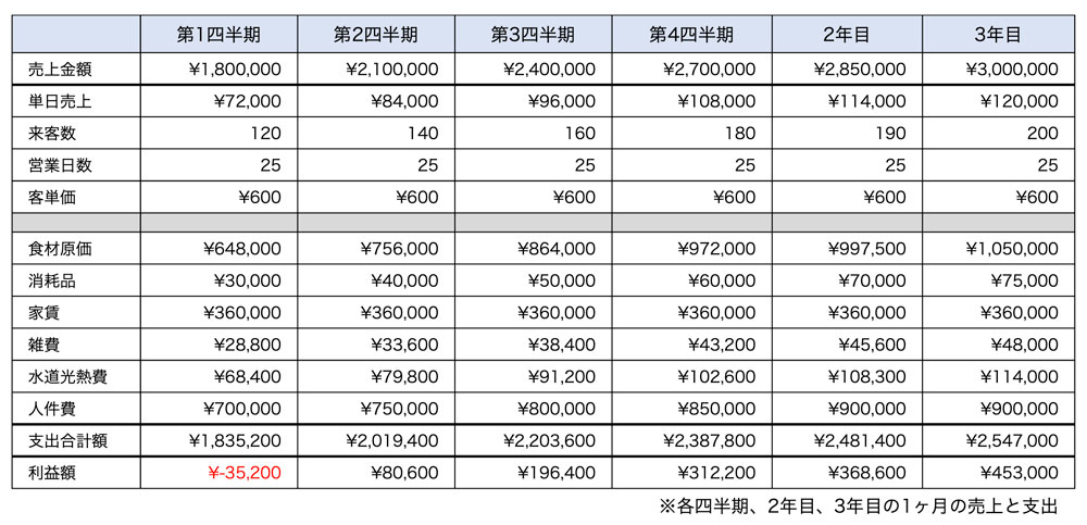 売上計画と損益イメージ