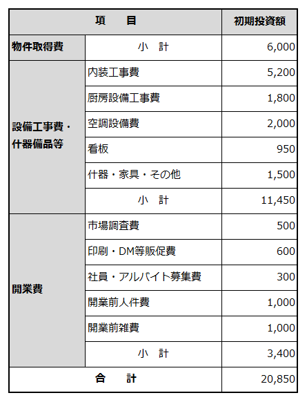 創業に必要な資金項目と金額を例示した表