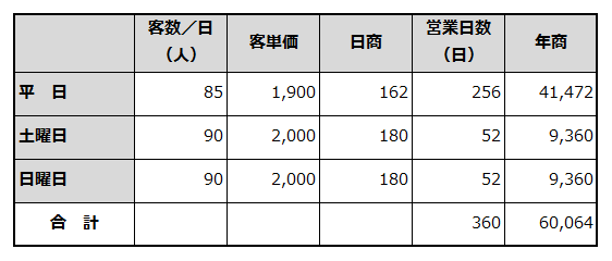 年間売上計画を例示した表