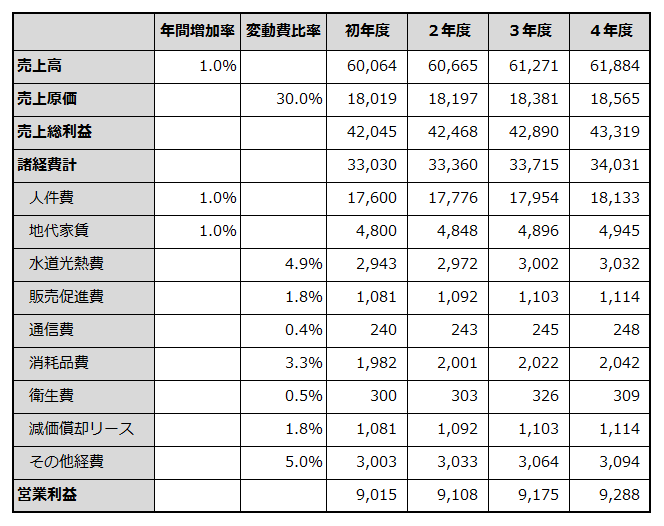 初年度から4年目までの損益計画を例示した表