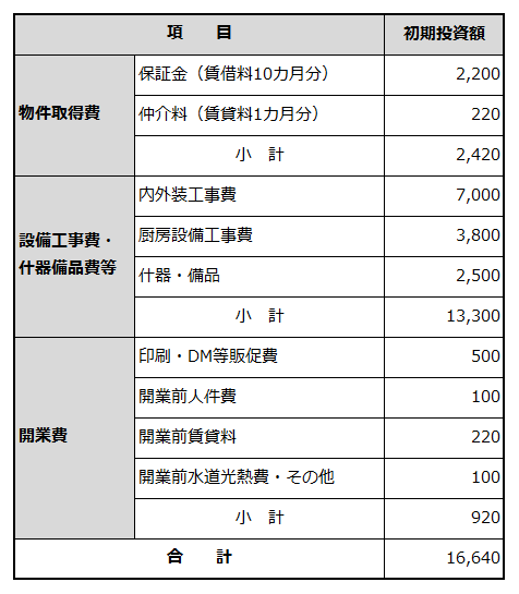 創業に必要な資金項目と金額を例示した表