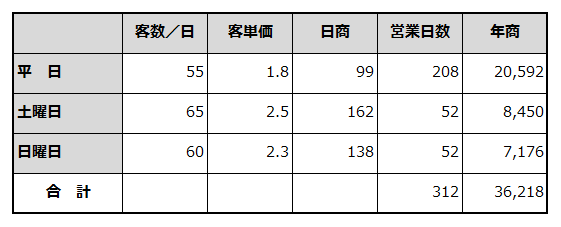 年間売上計画を例示した表