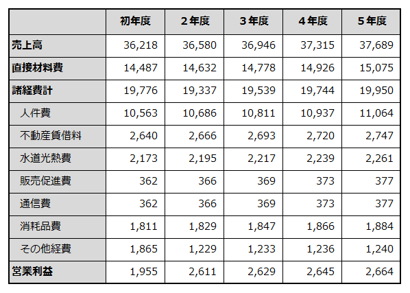 初年度から5年目までの損益計画を例示した表