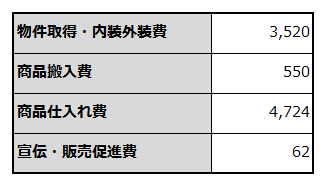 創業に必要な資金項目と金額を例示した表