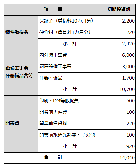 創業に必要な資金項目と金額を例示した表