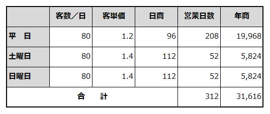 年間売上計画を例示した表