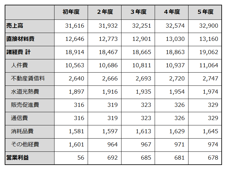 初年度から5年目までの損益計画を例示した表