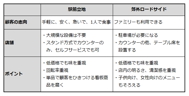 立地場所ごとの顧客の志向、店舗、ポイントを説明した表