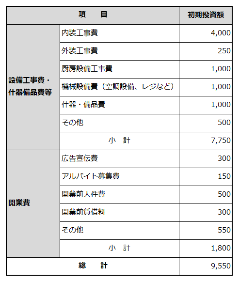 創業に必要な資金項目と金額を例示した表