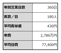 年間売上計画を例示した表