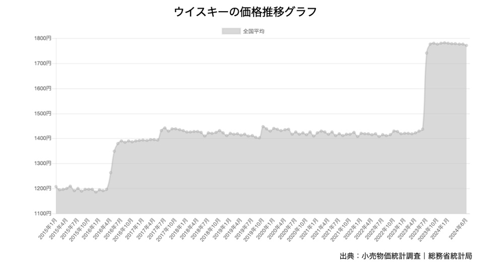 ウイスキーの価格推移グラフ