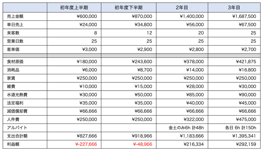 開業から3年目までの収支モデル