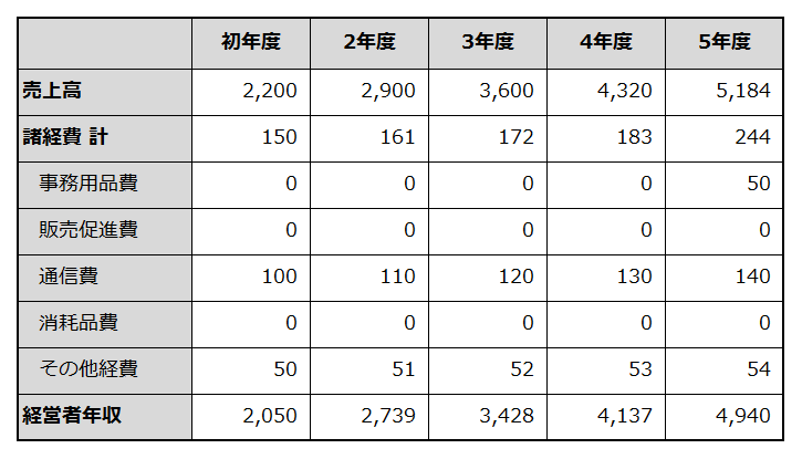 初年度から5年目までの損益計画を例示した表