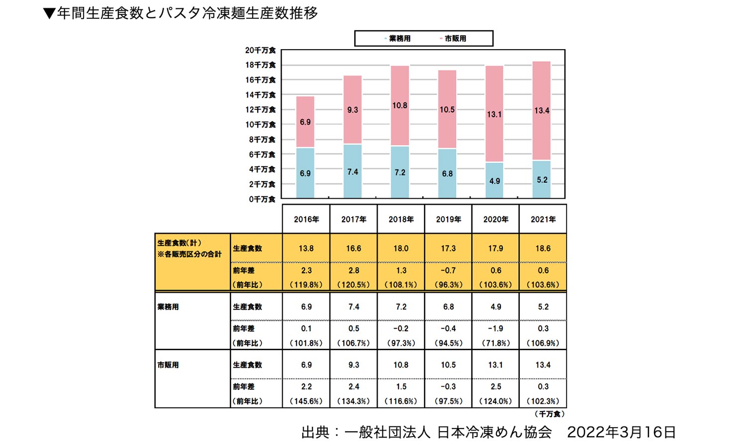 年間生産食数とパスタ冷凍麺生産数推移