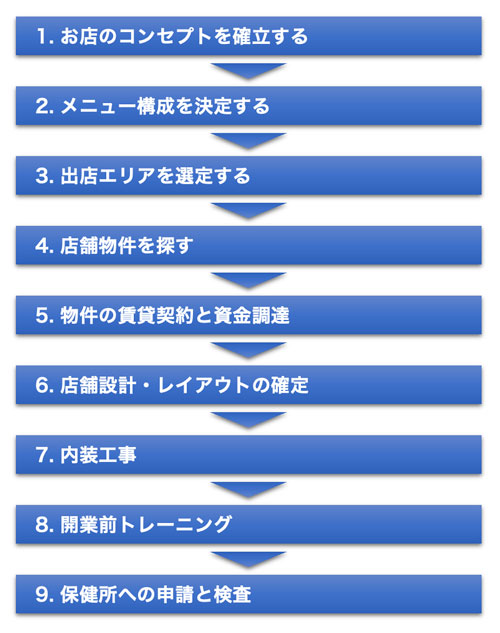 開業までの流れ