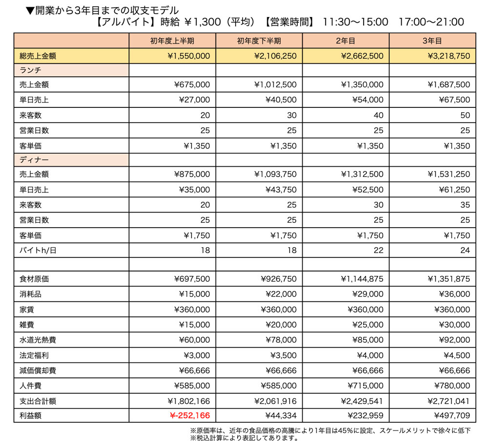 売上計画と損益イメージ