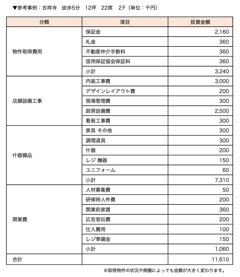 開業資金と運転資金の例