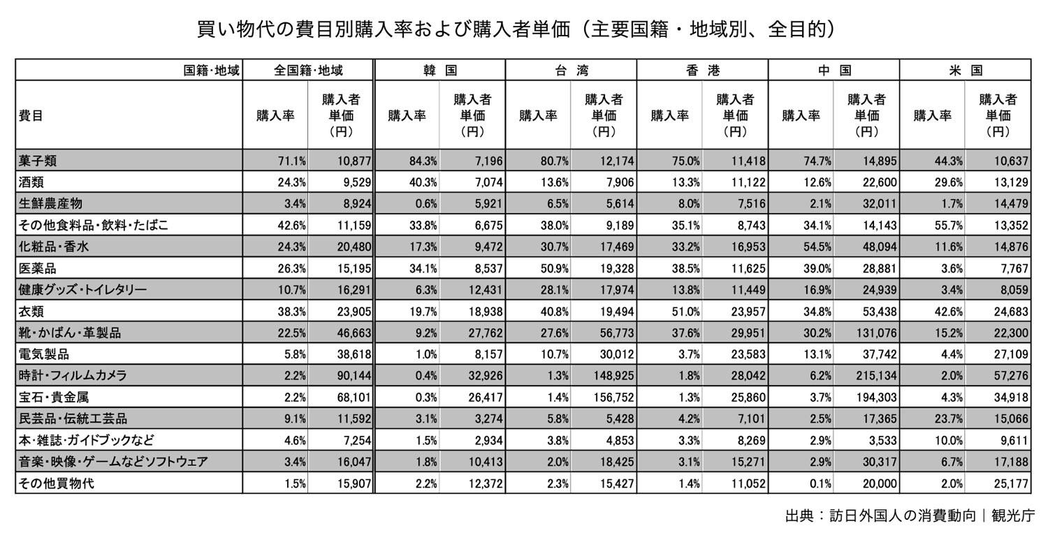 買物代の費目別購入率および購入者単価（主要国籍・地域別、全目的）