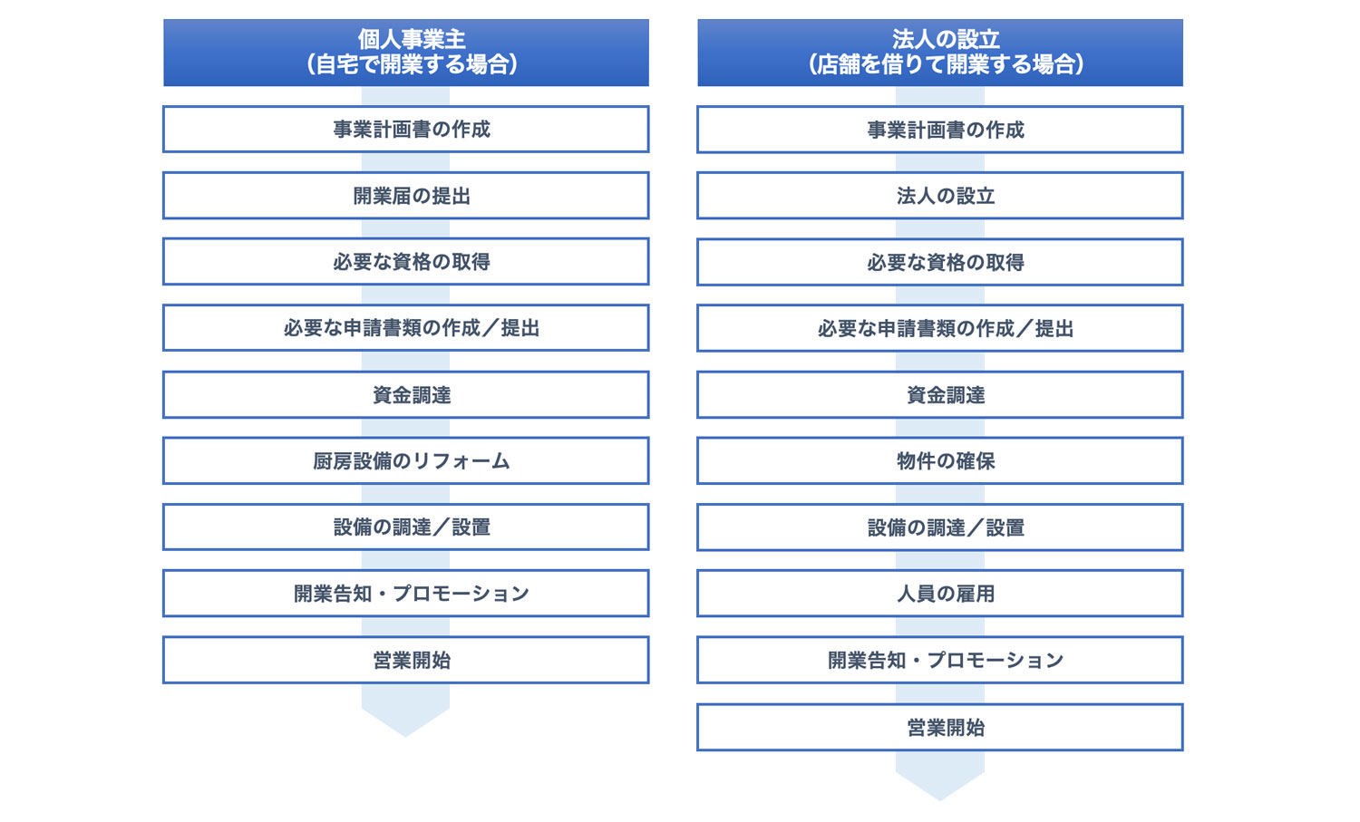 開業のステップ