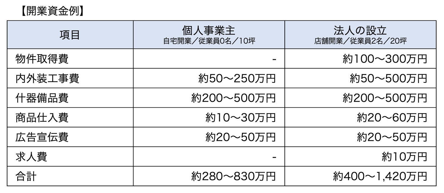 開業資金例