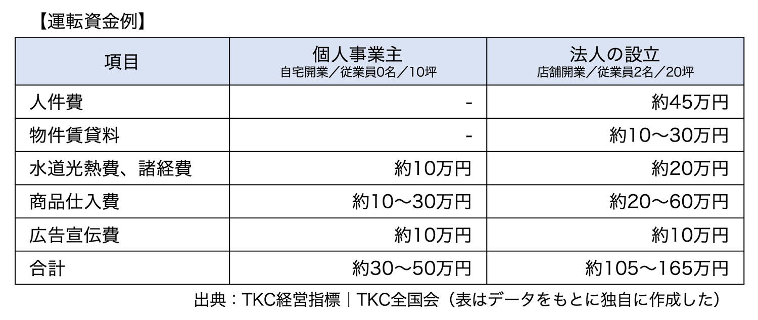 運転資金例