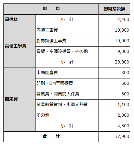 創業に必要な資金項目と金額を例示した表