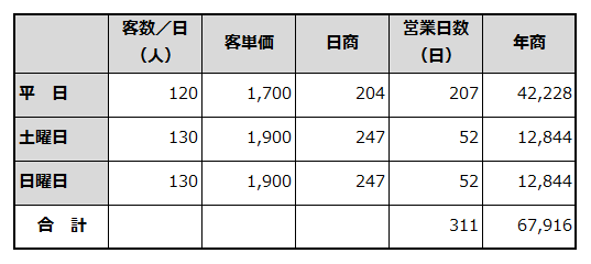 年間売上計画を例示した表