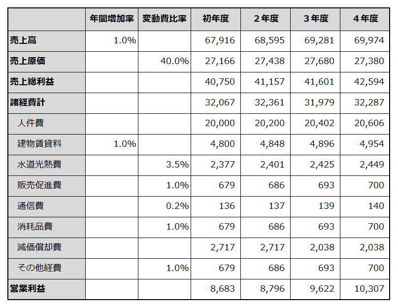 初年度から4年目までの損益計画を例示した表