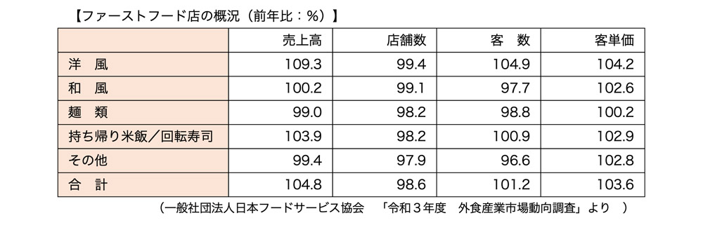 ファストフード店の概況