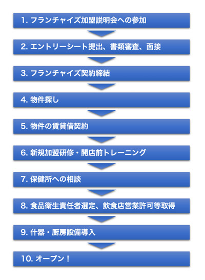 開業の10ステップ