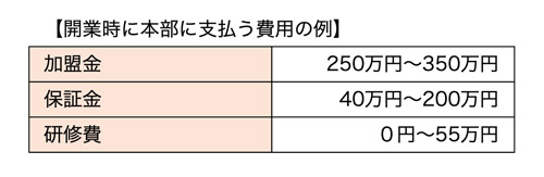 開業時に本部に支払う費用の例