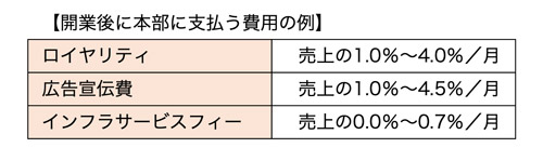 開業後に本部に支払う費用の例