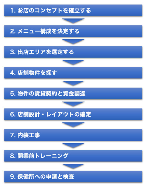 開業までの流れ