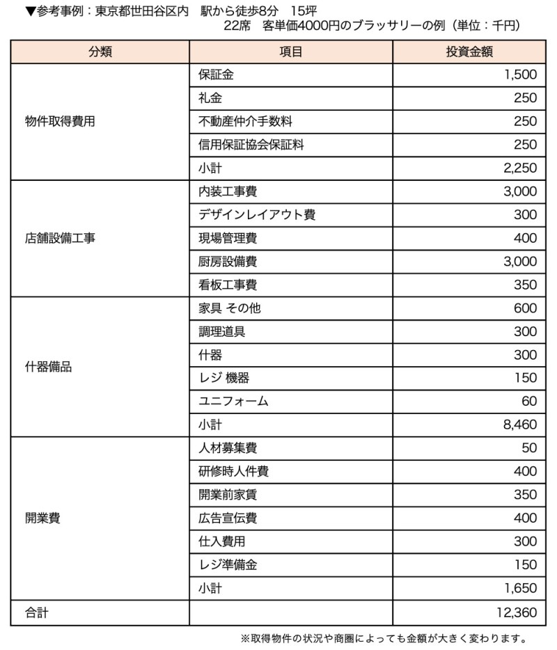 開業資金と運転資金の例