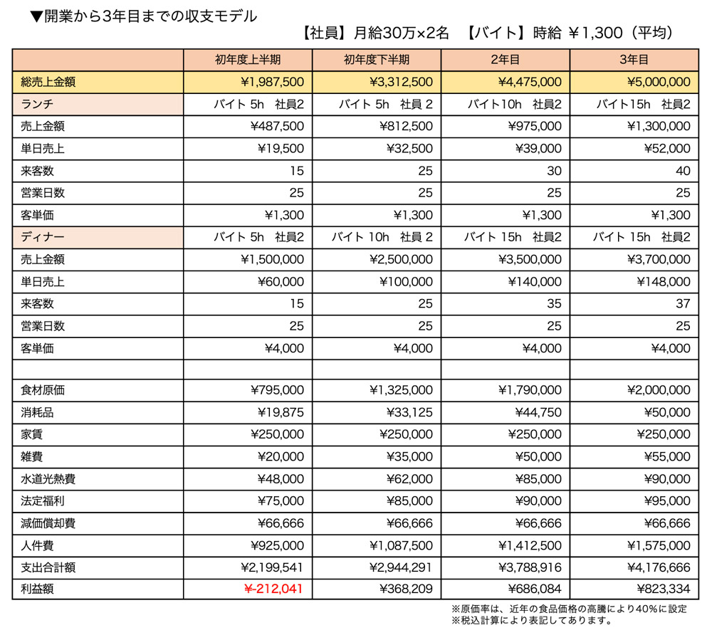 売上計画と損益イメージ