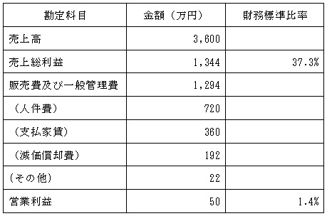 損益イメージ表