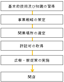 開業ステップの図