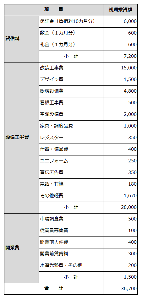 創業に必要な資金項目と金額を例示した表