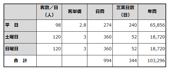 年間売上計画を例示した表