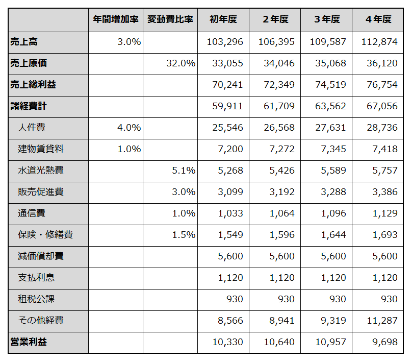 初年度から4年目までの損益計画を例示した表