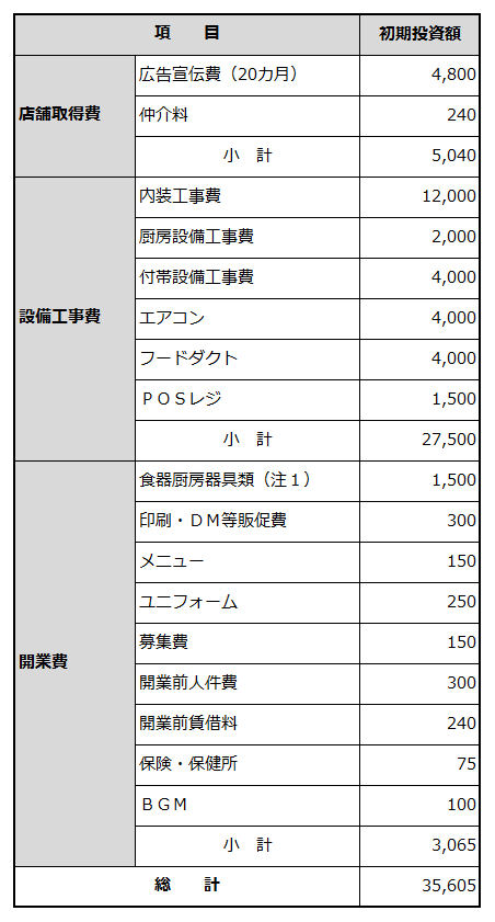 創業に必要な資金項目と金額を例示した表