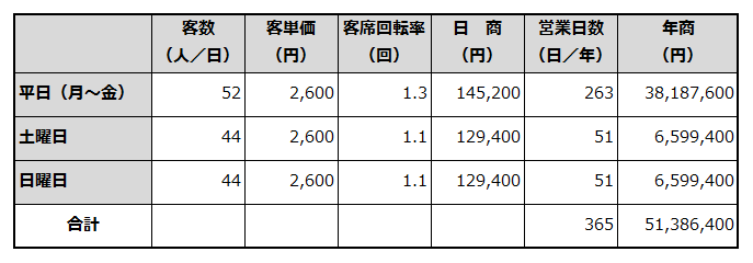 年間売上計画を例示した表