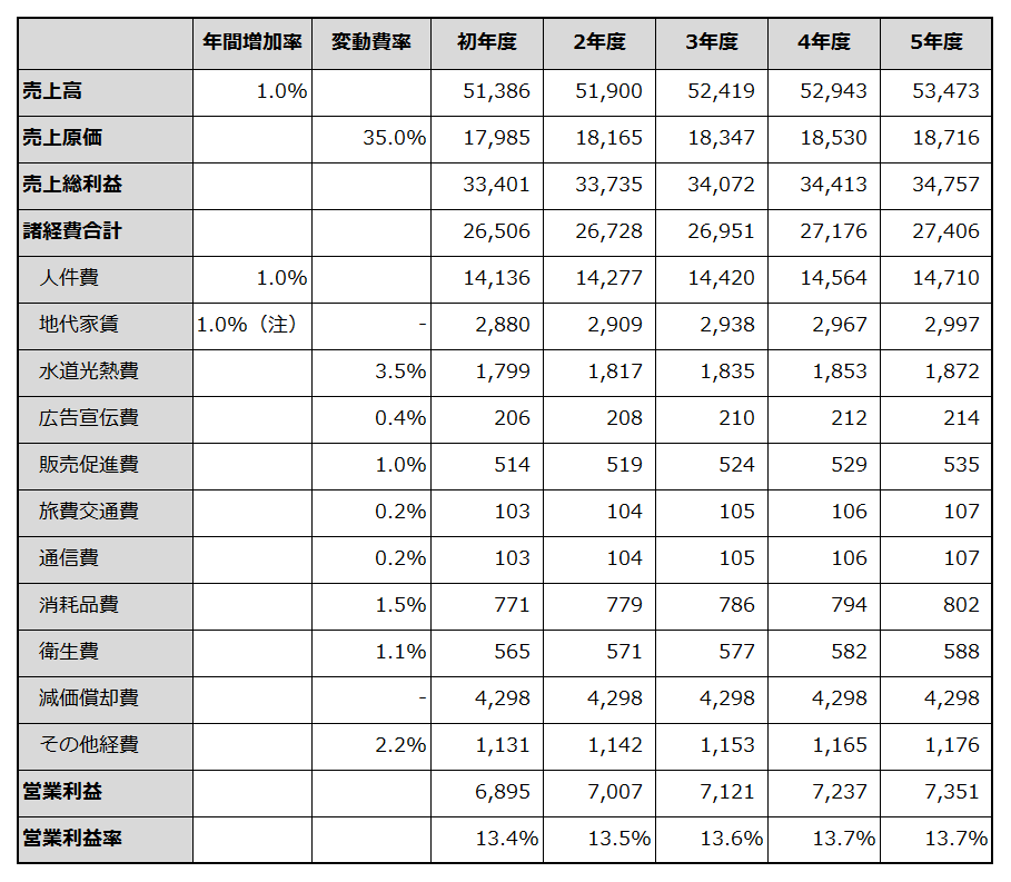 初年度から5年目までの損益計画を例示した表