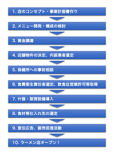 開業の10ステップ