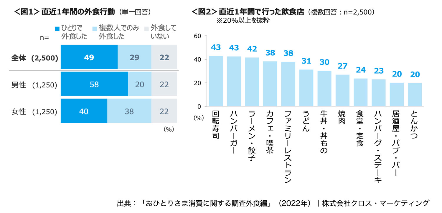 直近1年間の外食行動と直近1年間で行った飲食店の調査