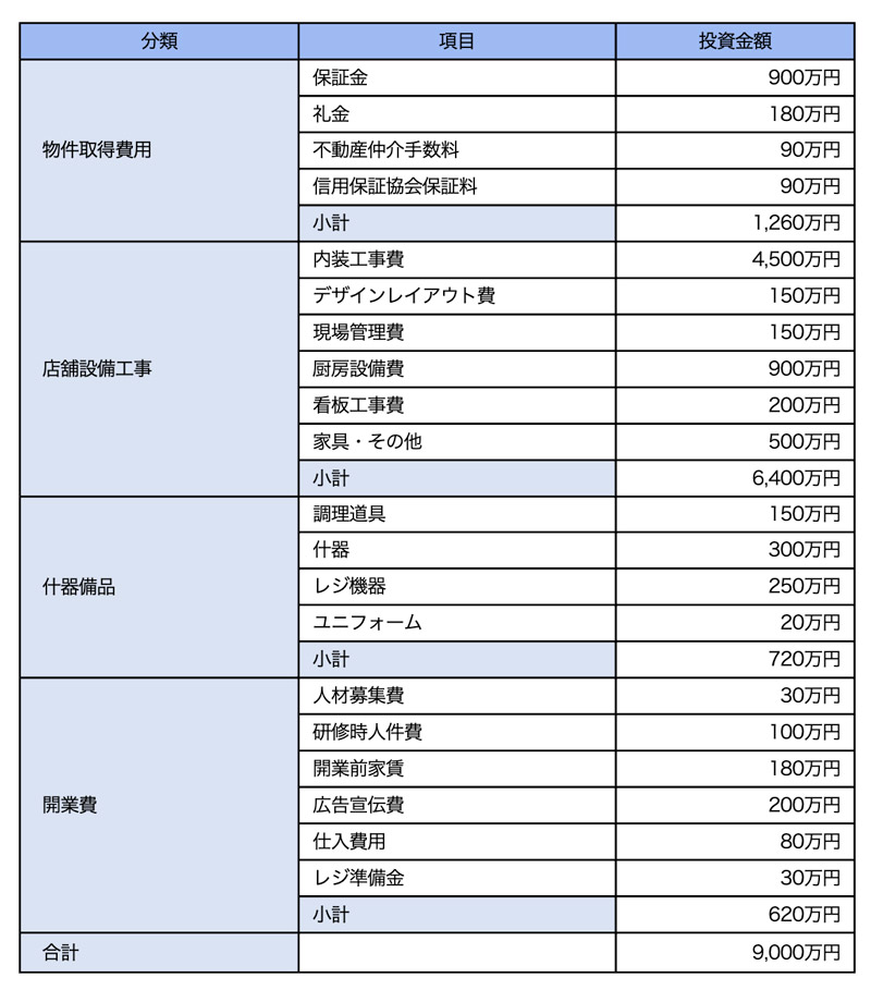 開業資金の一例