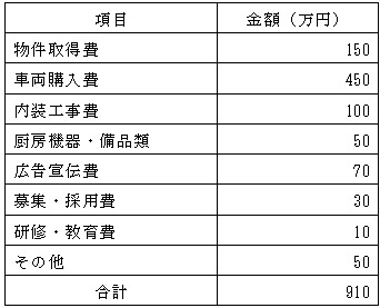 必要資金例の表