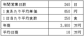 売上計画例の表