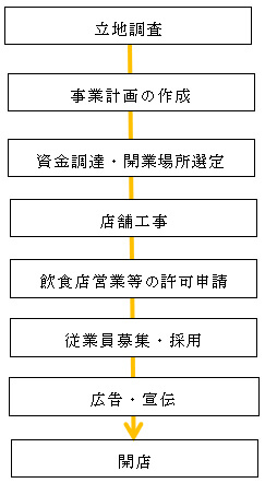 開業ステップのフロー