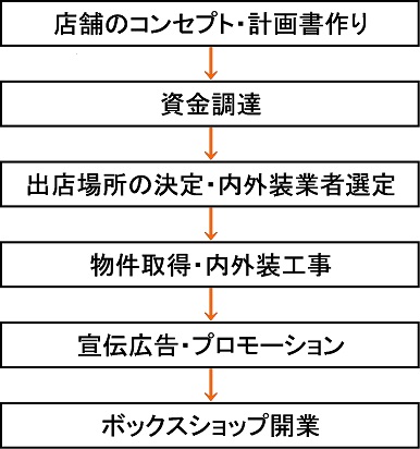 開業ステップのフロー図